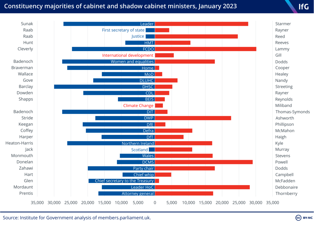Constituencey majorities of cabinet and shadow cabinet ministers, January 2023