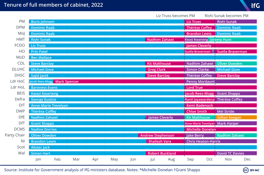 Tenure of full members of cabinet, 2022. There were 5 distinct Secretaries of State for Education in the course of 2022.