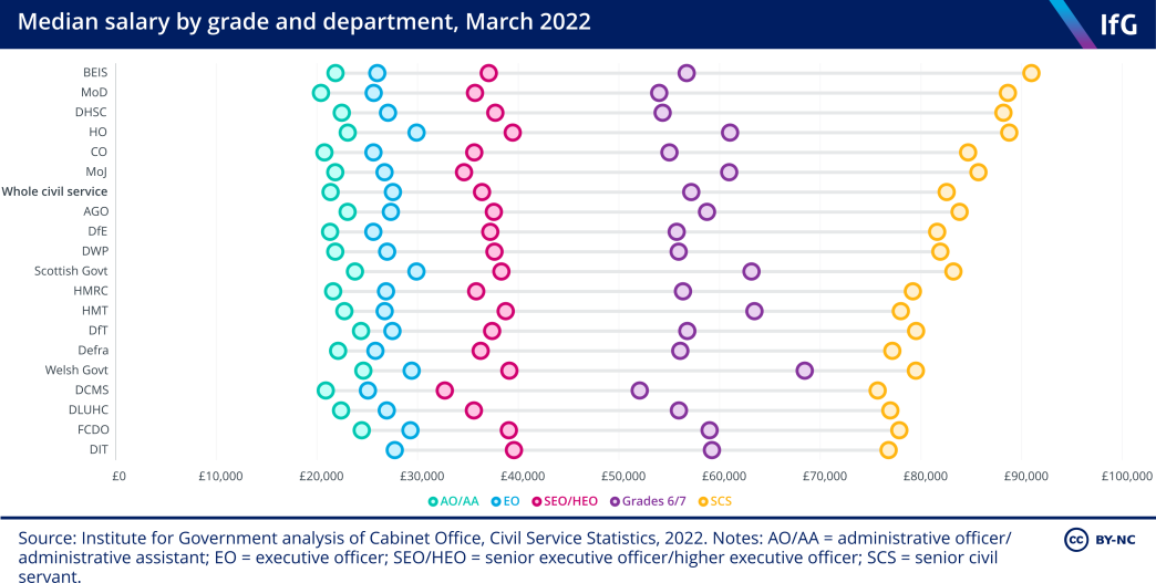 Median salary by grade and department, March 2022