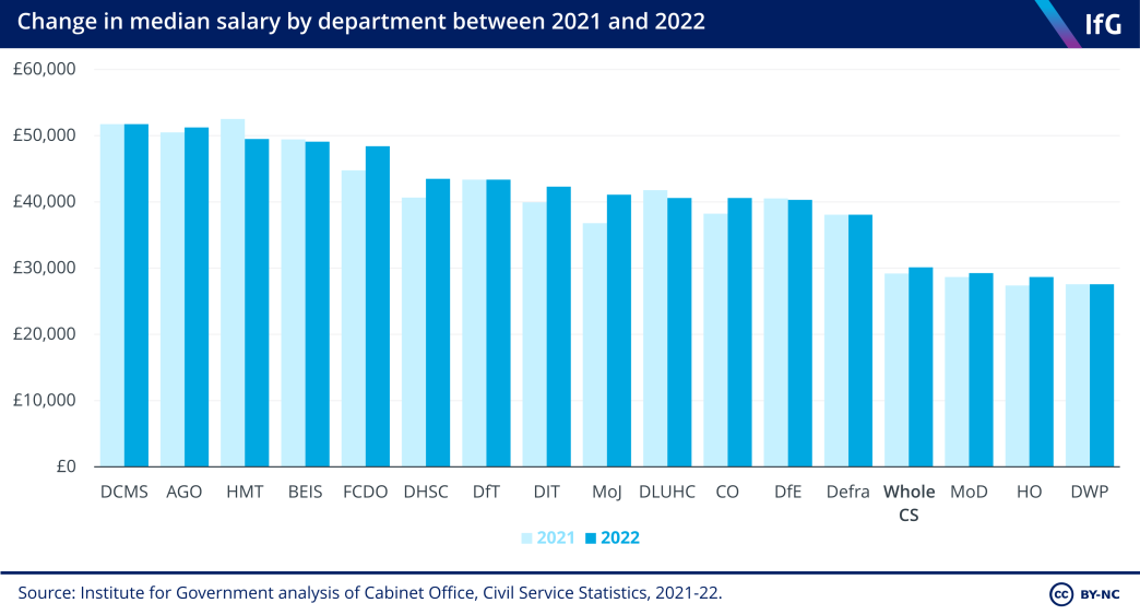 Departmental breakdown of median salary, 2021-22