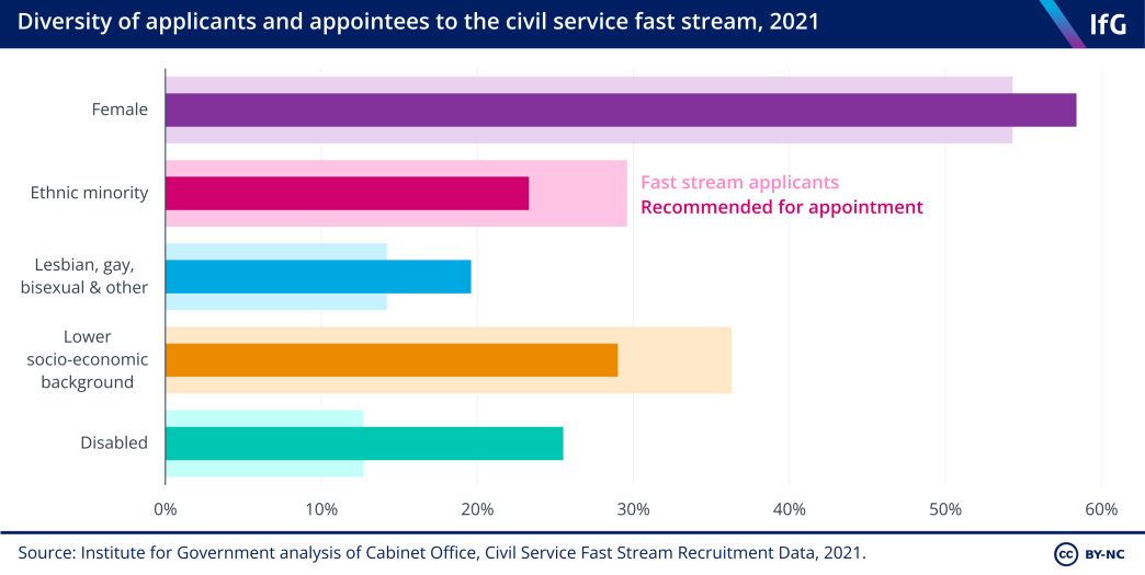 Diversity of applicants and appointees to the Civil Service Fast Stream, 2021
