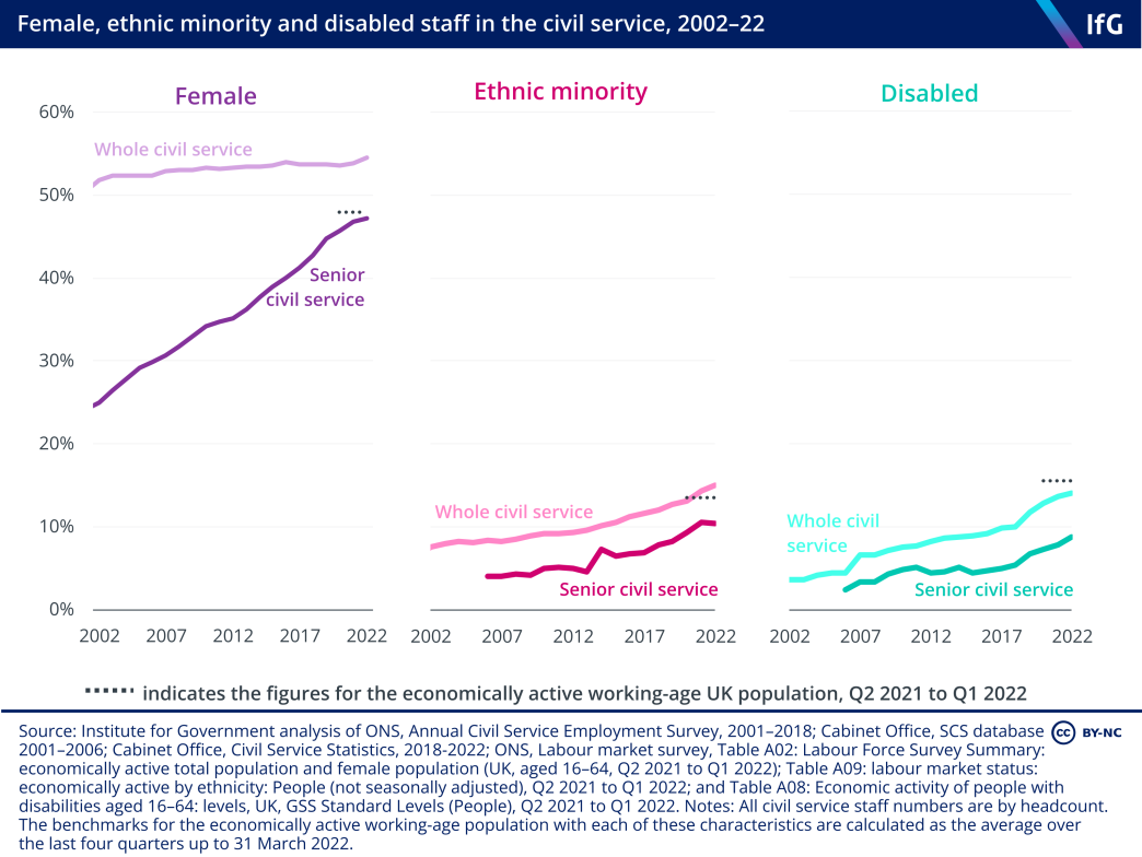 Female, minority ethnic and disabled staff in the civil service, 2002–22