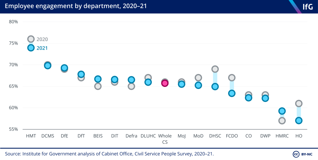 Employee engagement by department, 2020-2021