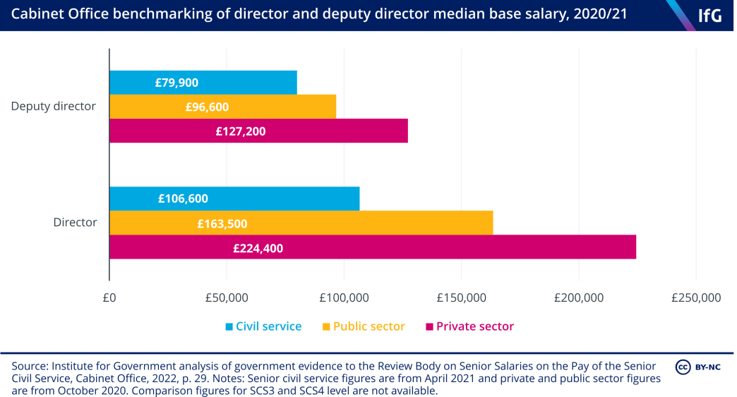 Cabinet Office benchmarking of director and deputy director median base salary, 2020/21