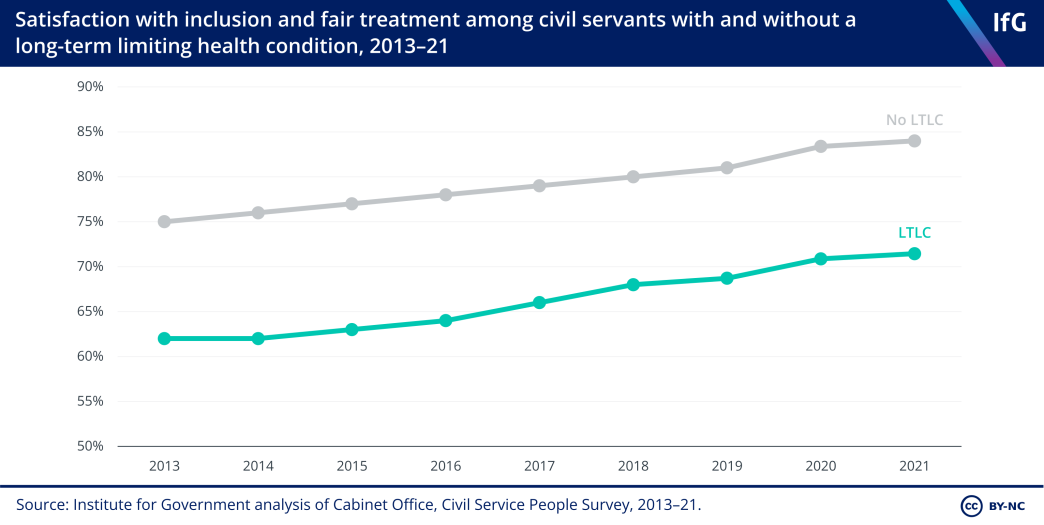 Satisfaction with inclusion and fair treatment among civil servants with and without a long-term limiting health condition, 2013–21
