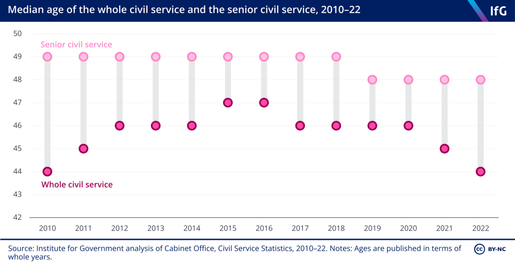Median age of the whole civil service and the senior civil service, 2010–22