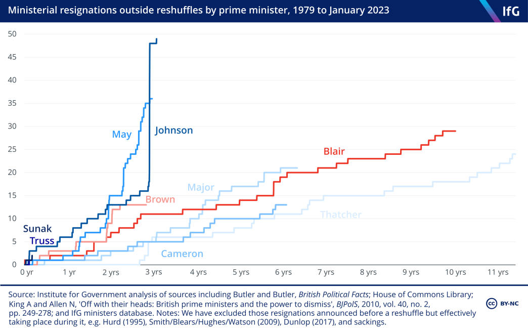 Number of ministerial resignations outside reshuffles by prime minister, 1979 to January 2023. Between 5 and 7 July 2022, there were 28 resignations under the Johnson government. 