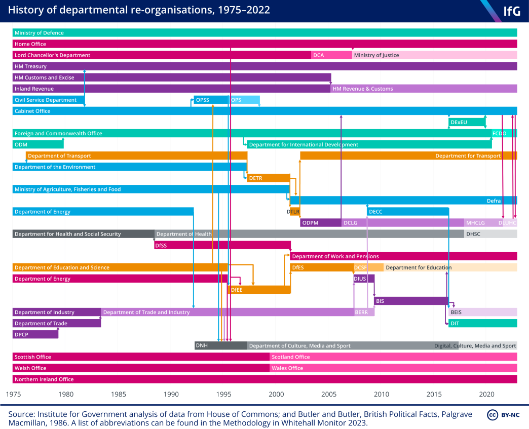 History of departmental reorganisations, 1975–2022