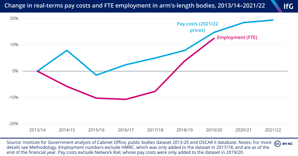 Change in real-terms pay costs and FTE employment in arm’s length bodies, 2012/13–2021/22