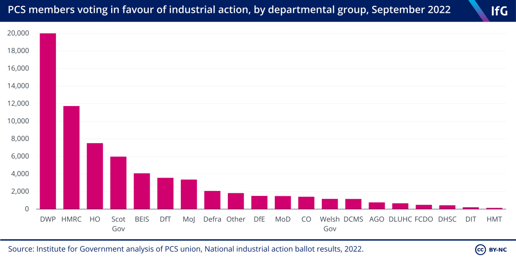 PCS members voting in favour of industrial action, by departmental group, September 2022