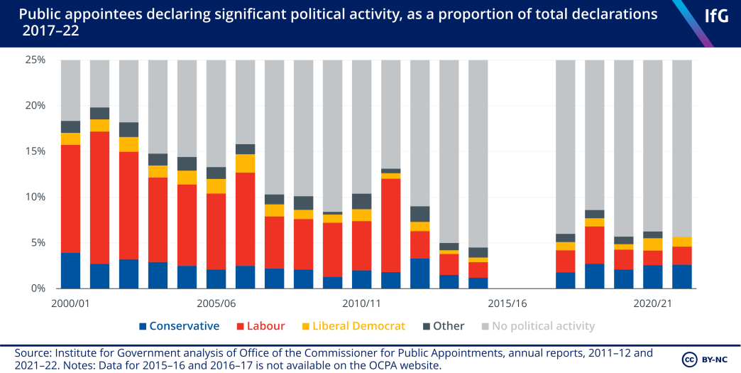 Public appointees declaring significant political activity, as a proportion of total declarations. Nearly 20% of public appointees in 2001/02 declared significant political activity. In 2021/22 this was just over 5%. 