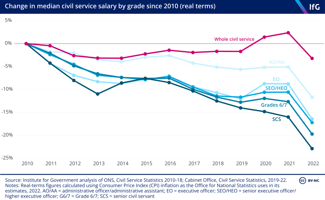 A line chart of the change in median civil service salary by grade since 2010 (real terms).
