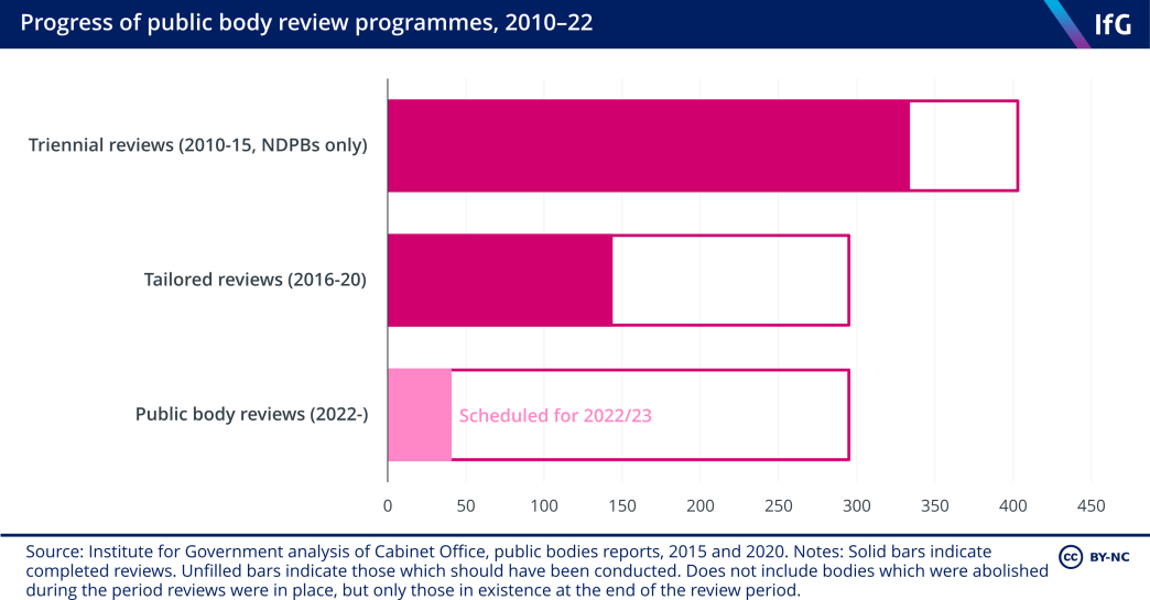 Progress of public body review programmes, 2010–22. Fewer than half of public bodies were reviewed in 2016–20.