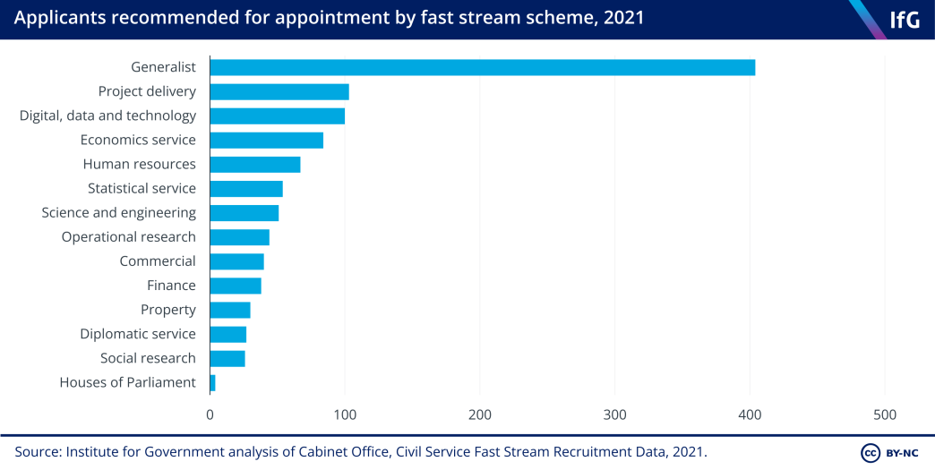 Applicants recommended for appointment by Fast Stream scheme, 2021