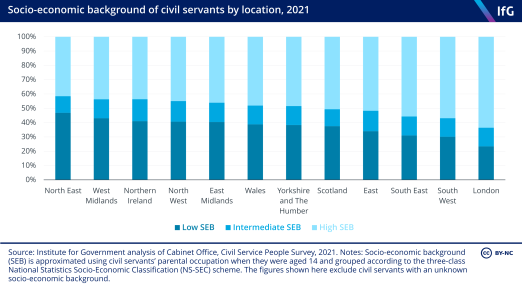 Socio-economic background of civil servants, by location, 2021