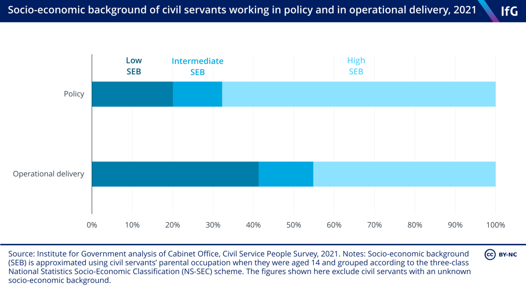 Socio-economic background of civil servants working in policy and in operational delivery, 2021