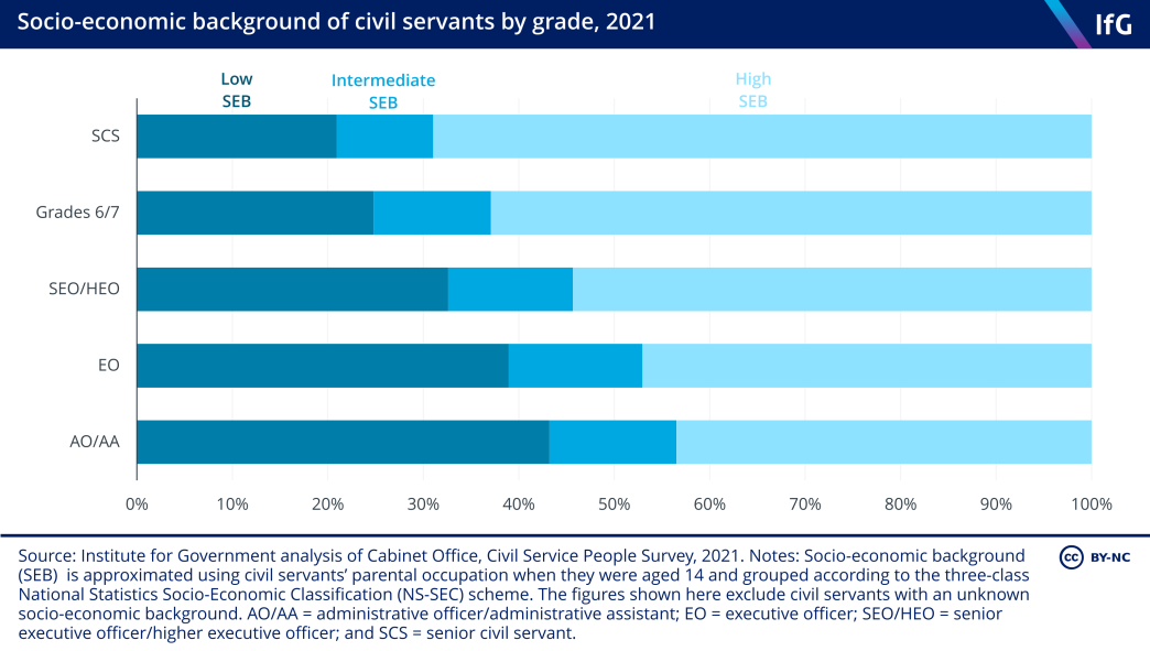 Socio-economic background of civil servants by grade, 2021