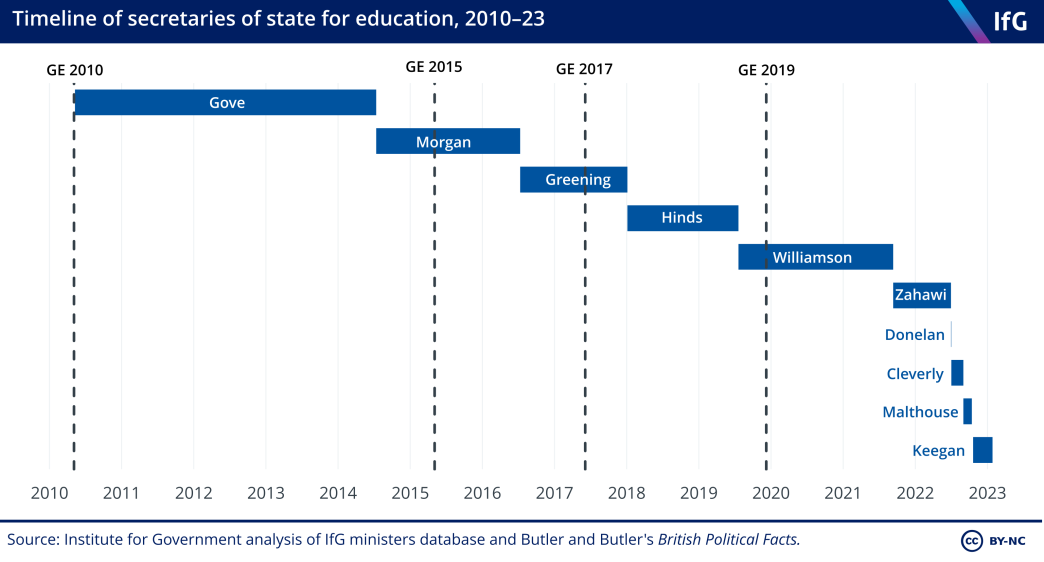 Timeline of secretaries of state for education, 2010–23. There have been 10 Secretaries of State for Education since 2010.