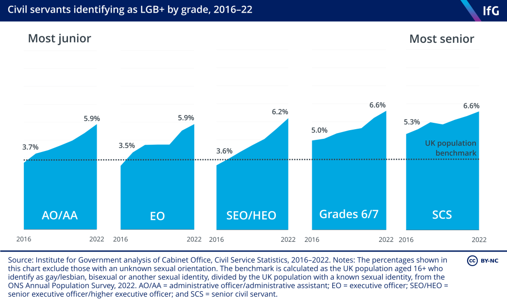 Civil servants identifying as LGB+ by grade, 2016–22