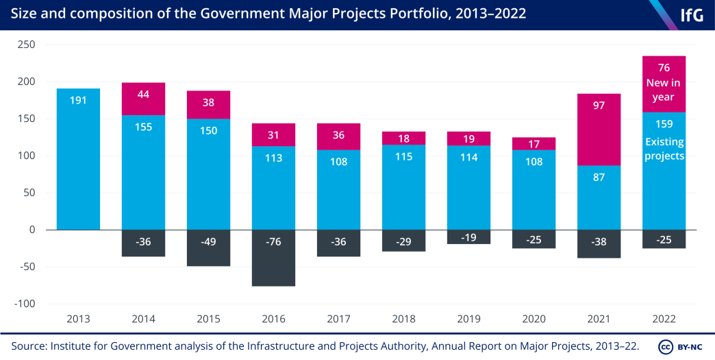 Size and composition of the Government Major Projects Portfolio, 2013-22 