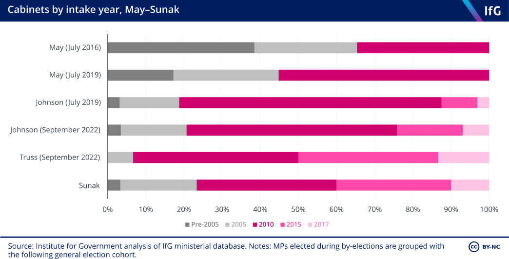 Cabinets by intake year, May-Sunak