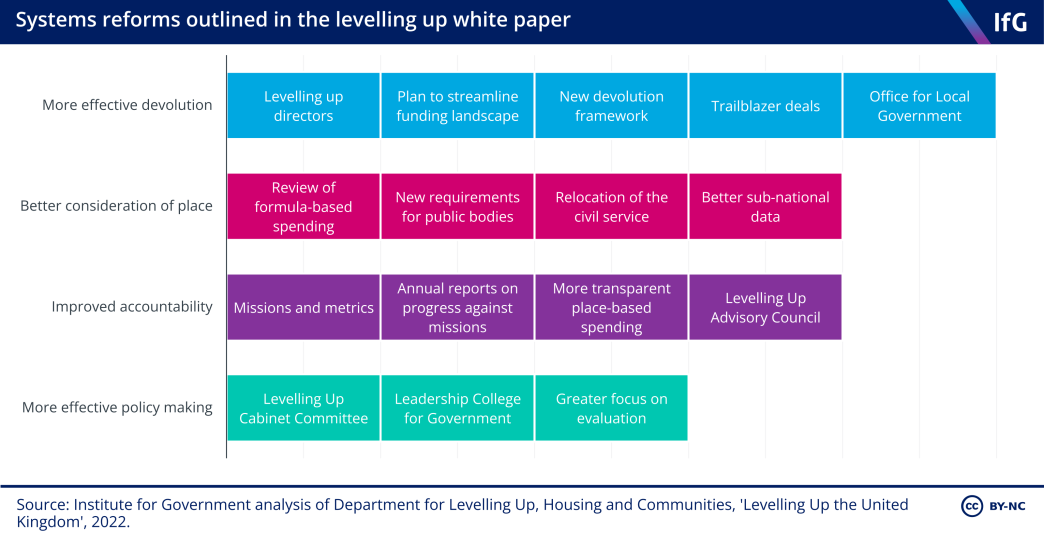 Systems reforms outlined in the levelling up white paper. These 16 reforms are categorised into: more effective devolution (5); better consideration of place (4); improved accountability (4); and more effective policy making (3).