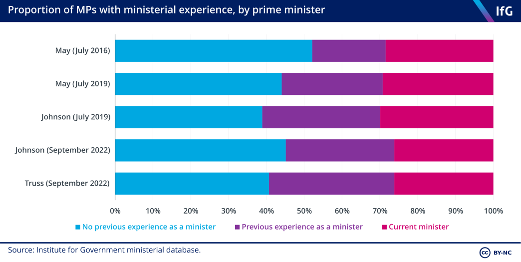 Proportion of MPs with ministerial experience, by prime minister