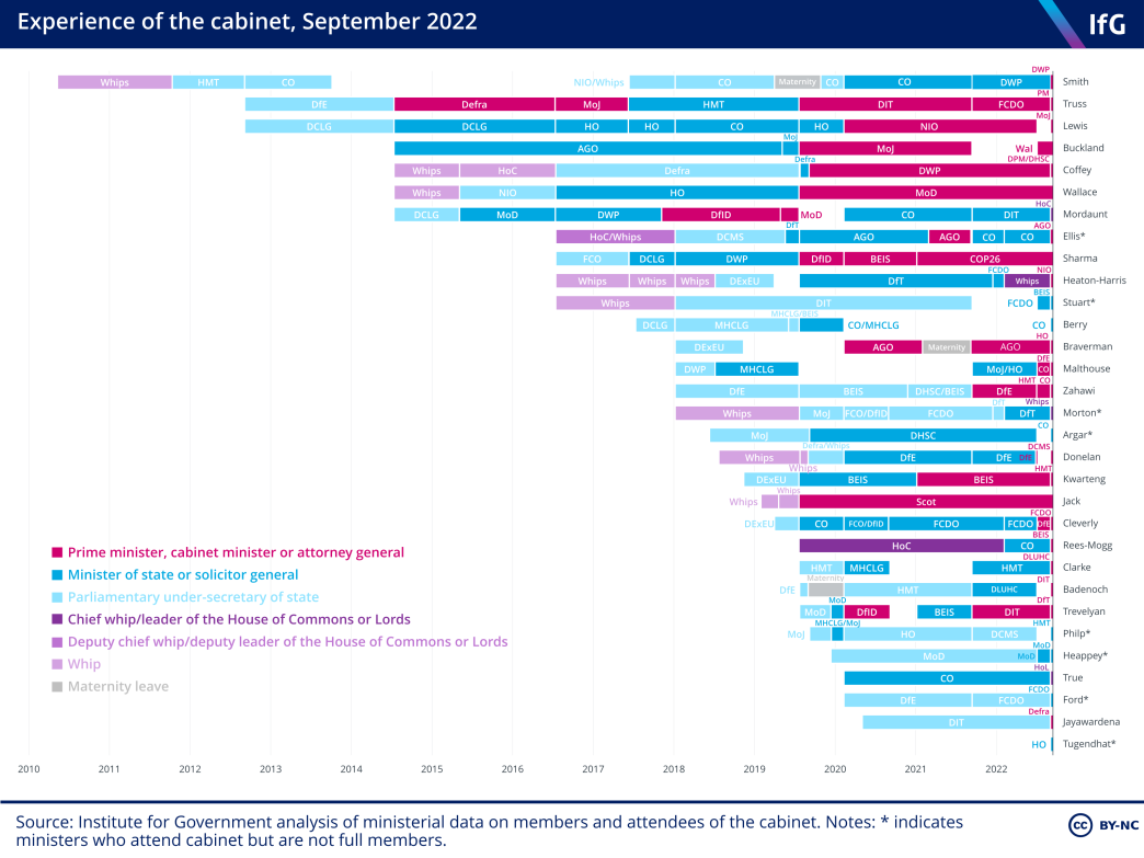 Experience of the cabinet, September 2022