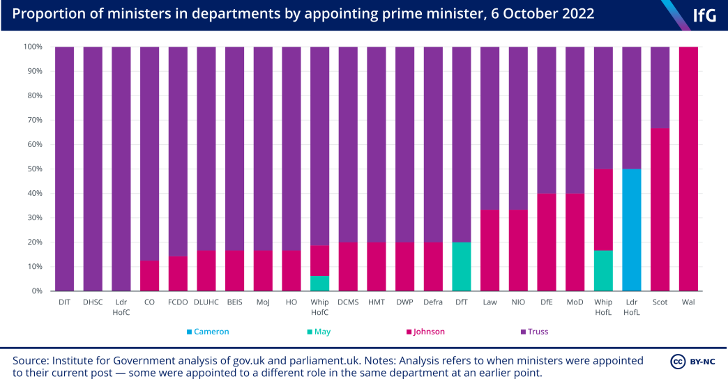 Proportion of ministers in departments by appointing prime minister, 6 October 2022