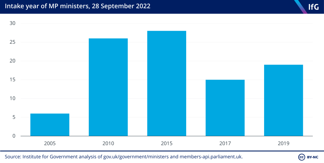 Intake year of MP ministers, 28 September 2022