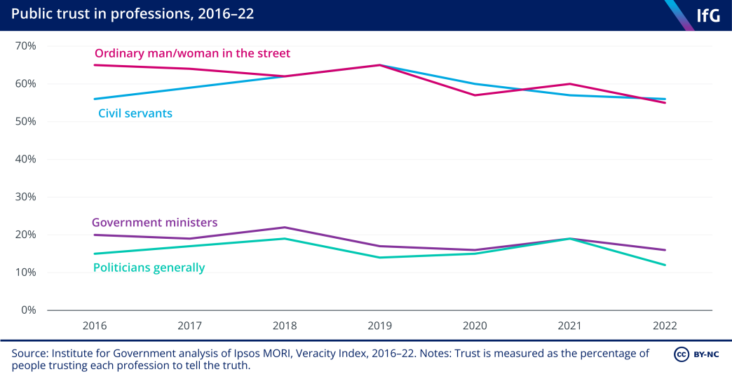 Public trust in government professions, 2016-22
