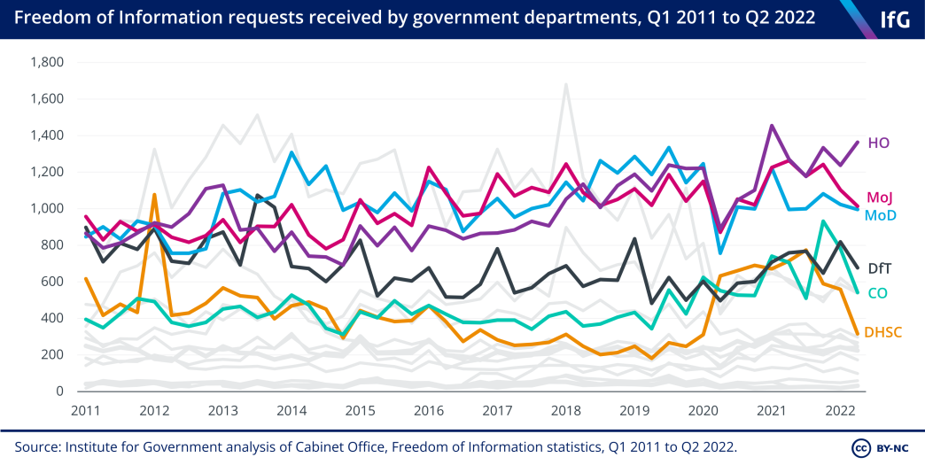 Freedom of Information requests received by government departments, Q1 2011 - Q2 2022