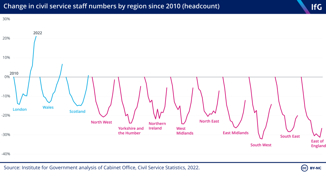 Change in civil service staff numbers by region since 2010 