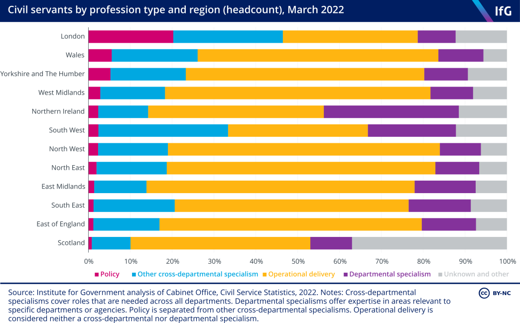 Proportion of civil servants in each profession type by region, 2022