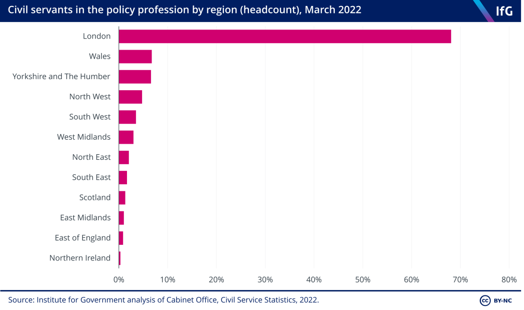 Regional distribution of policy professionals, 2022