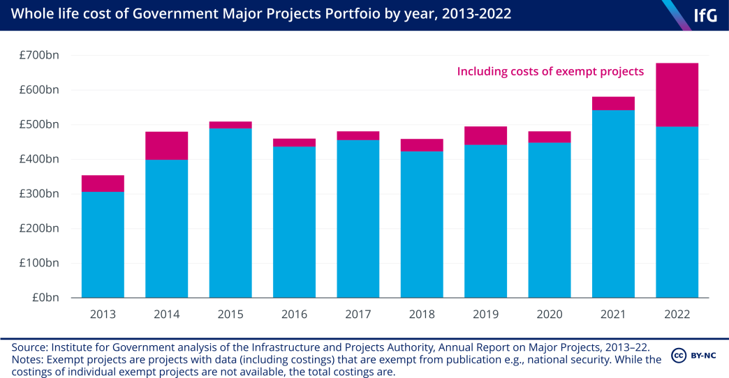 Whole life cost of Government Major Projects Portfolio, by year, 2013-22
