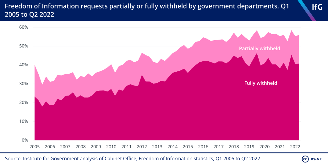 FoI requests fully or partially withheld by government departments, Q1 2005 - Q2 2022