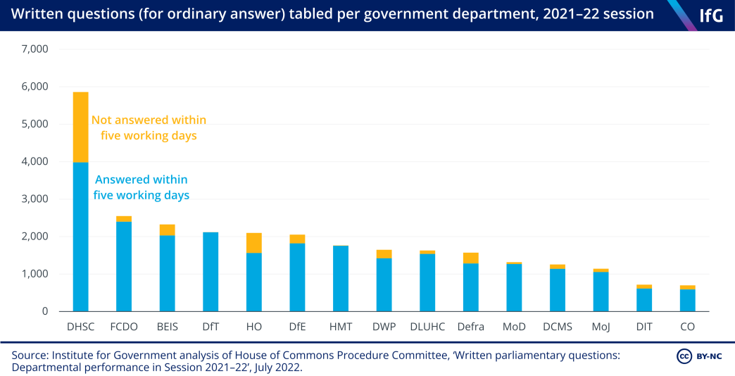 Written Parliamentary Questions (for ordinary answer) tabled per government department, 2021-22 session