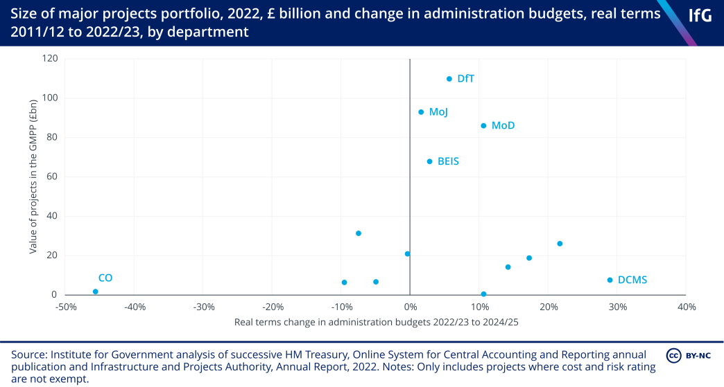 Size of major projects portfolio and change in administration budgets across departments