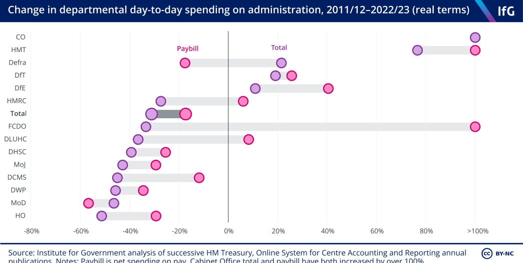 Change in departments’ administration day-to-day spending, 2011/12 to 2021/22 (real terms)