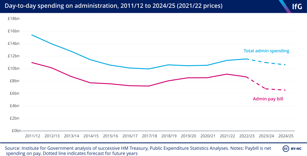 Administration day-to-day spending, 2011/12 to 2024/25 (2021/22 prices)