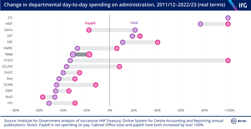 Change in departments’ administration day-to-day spending, 2011/12 to 2021/22 (real terms). Administration spending for the whole civil service has decreased by over 30% from 2011/12 to 2021/22. Paybill spending has decreased by close to 20% in this period.