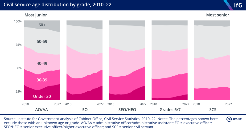 Civil service age distribution by grade, 2010–22