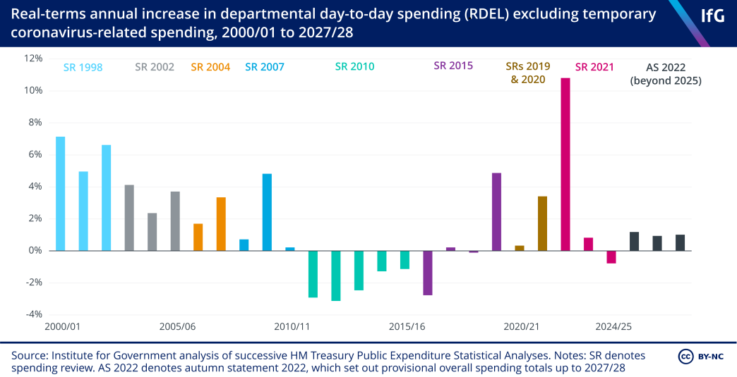 Annual RDEL percentage changes by department, real terms, 2000/1 - 2027/28