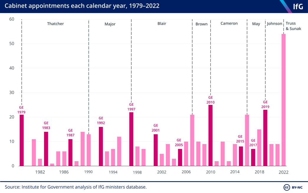 Cabinet appointments each calendar year, 1979-2022