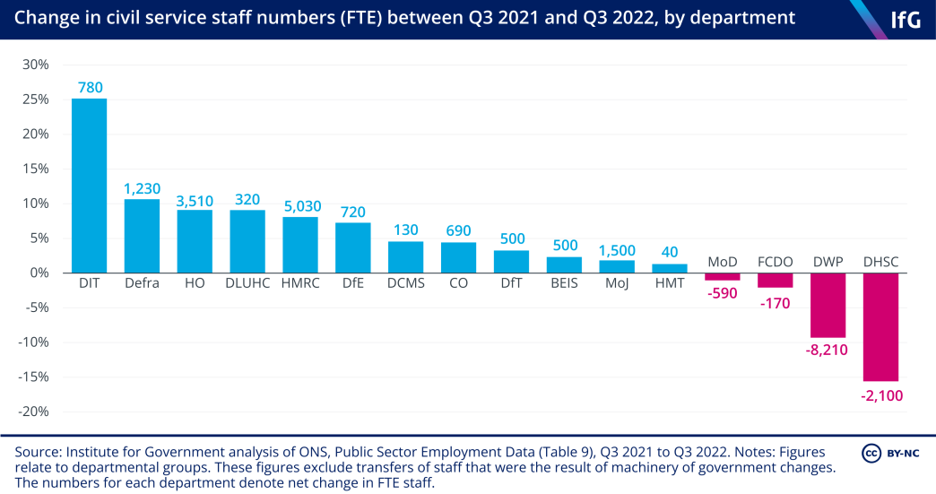 Change in civil service staff numbers (FTE) between Q3 2021 and Q3 2022, by department
