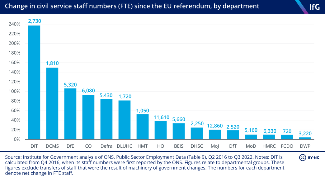 Change in civil service staff numbers (FTE) since the EU referendum, by department
