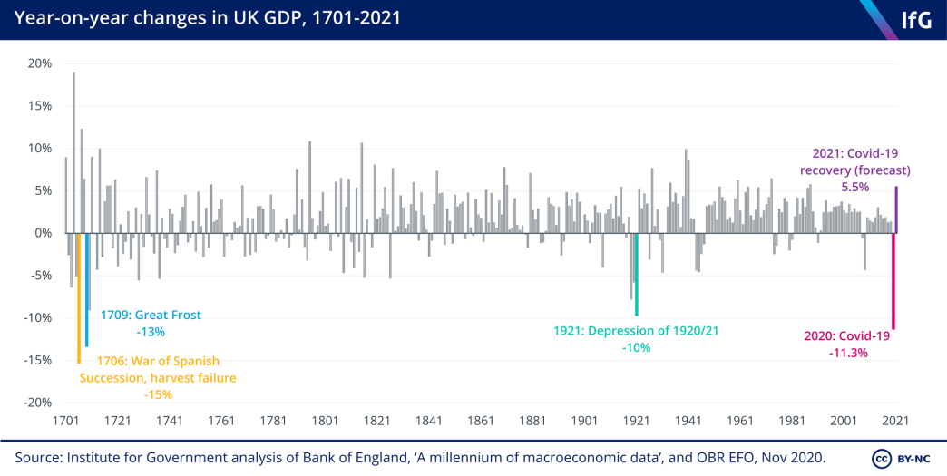Year-on-year changes in UK GDP, 1701–2021