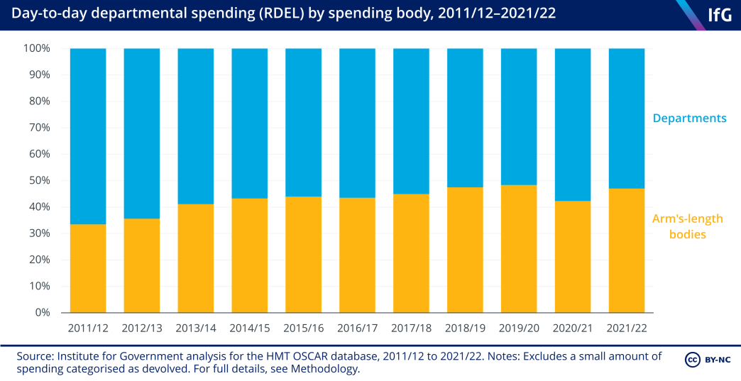 Day-to-day departmental spending (RDEL) by spending body, 2011/12–2021/22