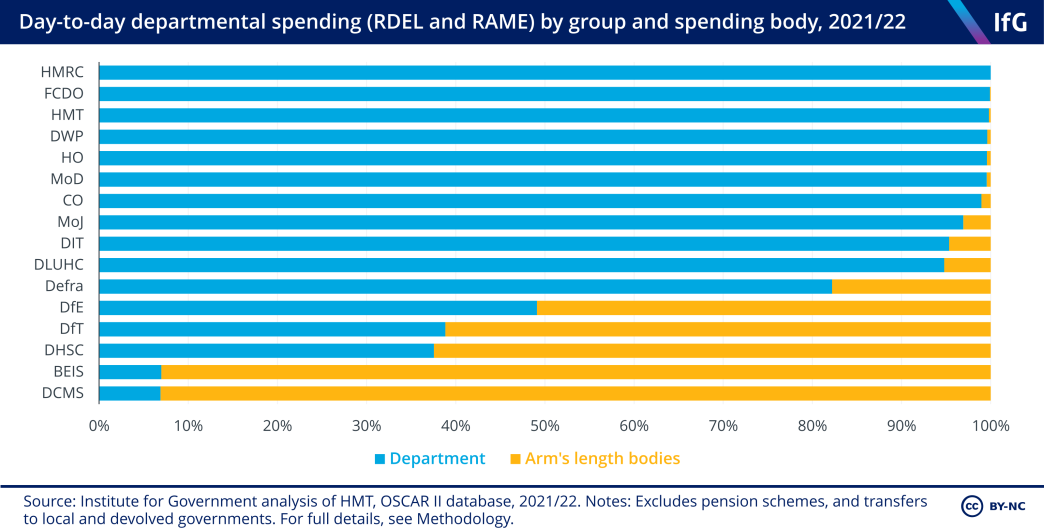 Day-to-day departmental spending (RDEL and RAME) by group and spending body, 2021/22